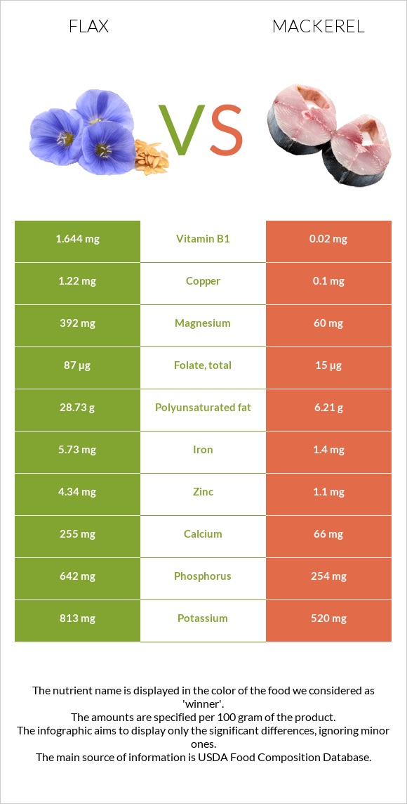 Flax vs Mackerel infographic