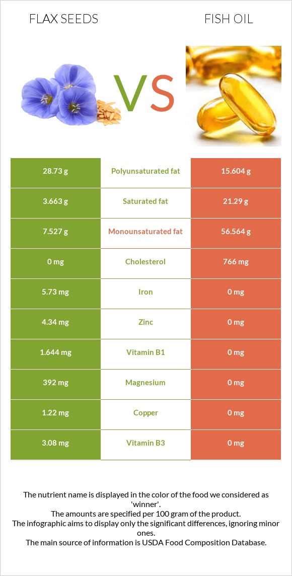 Flax seeds vs Fish oil infographic