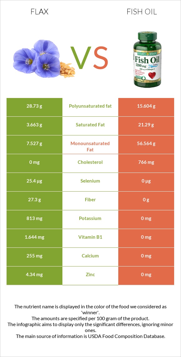 Flax vs Fish oil infographic