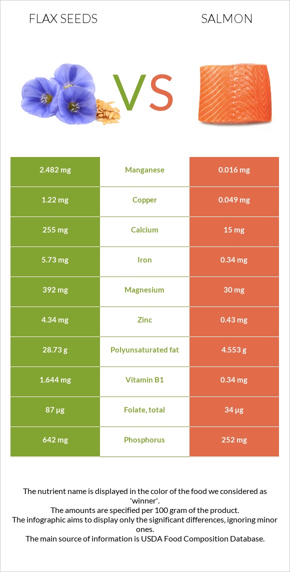 Flax seeds vs. Salmon — InDepth Nutrition Comparison