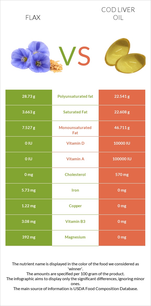 Flax vs Cod liver oil infographic