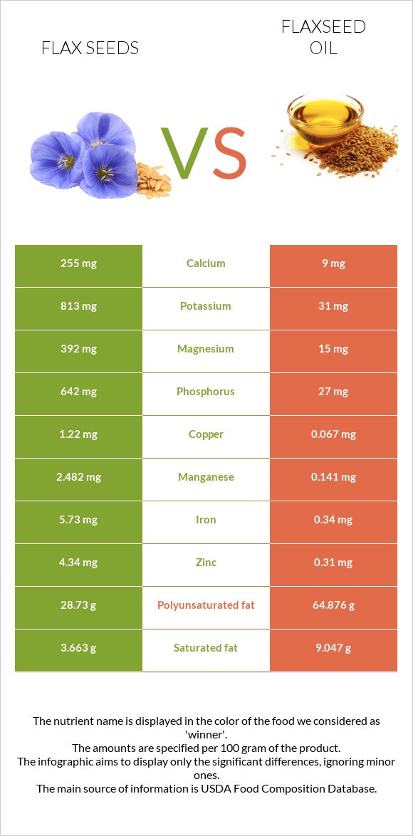 Flax vs. Flaxseed oil — InDepth Nutrition Comparison