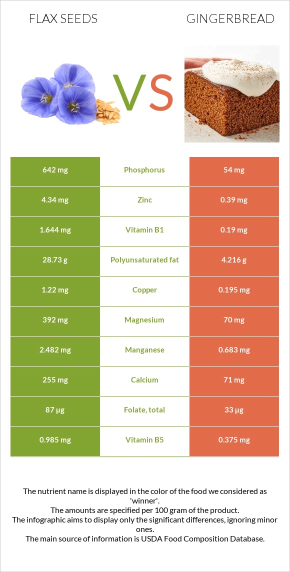 Flax seeds vs Gingerbread infographic