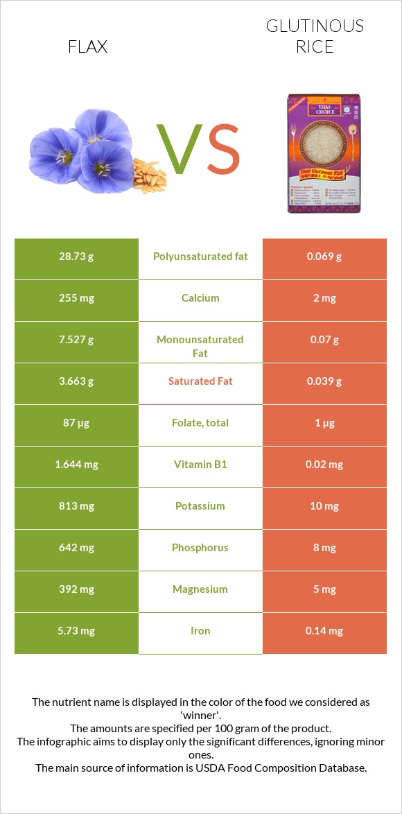 Flax vs Glutinous rice infographic