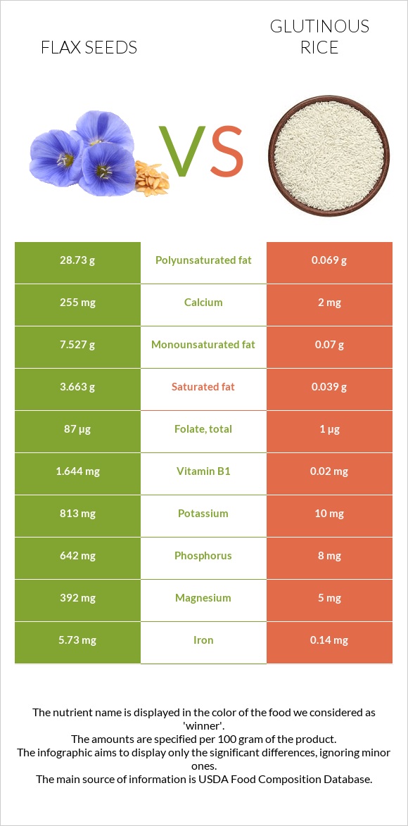 Վուշ vs Glutinous rice infographic