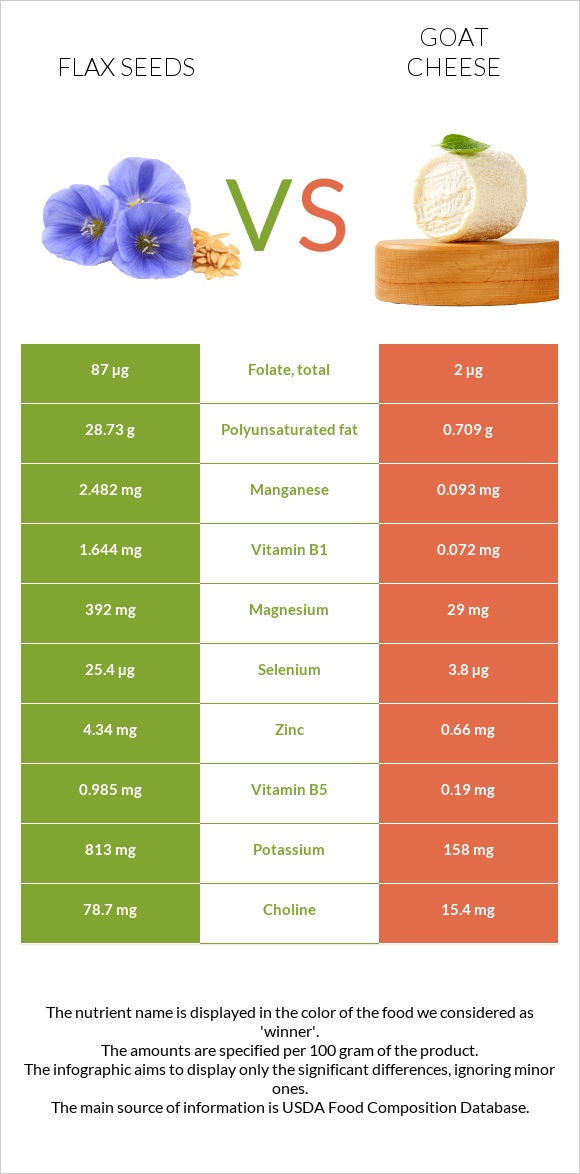 Flax seeds vs Goat cheese infographic