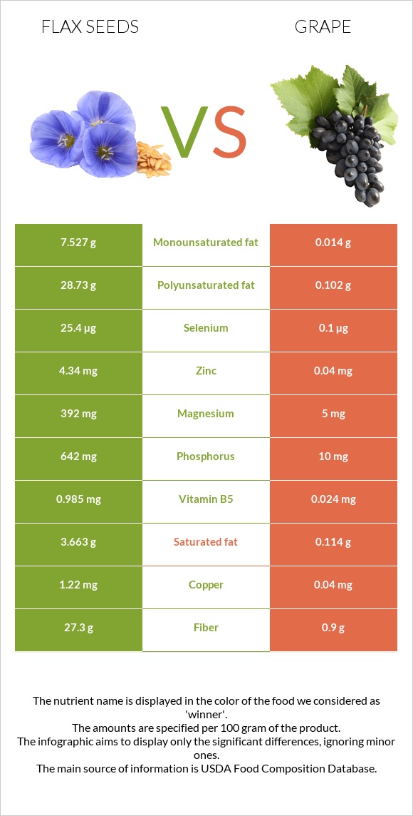 Flax seeds vs Grape infographic