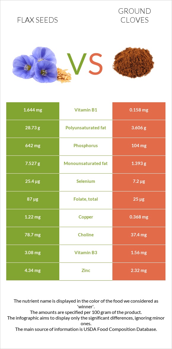 Flax seeds vs Ground cloves infographic