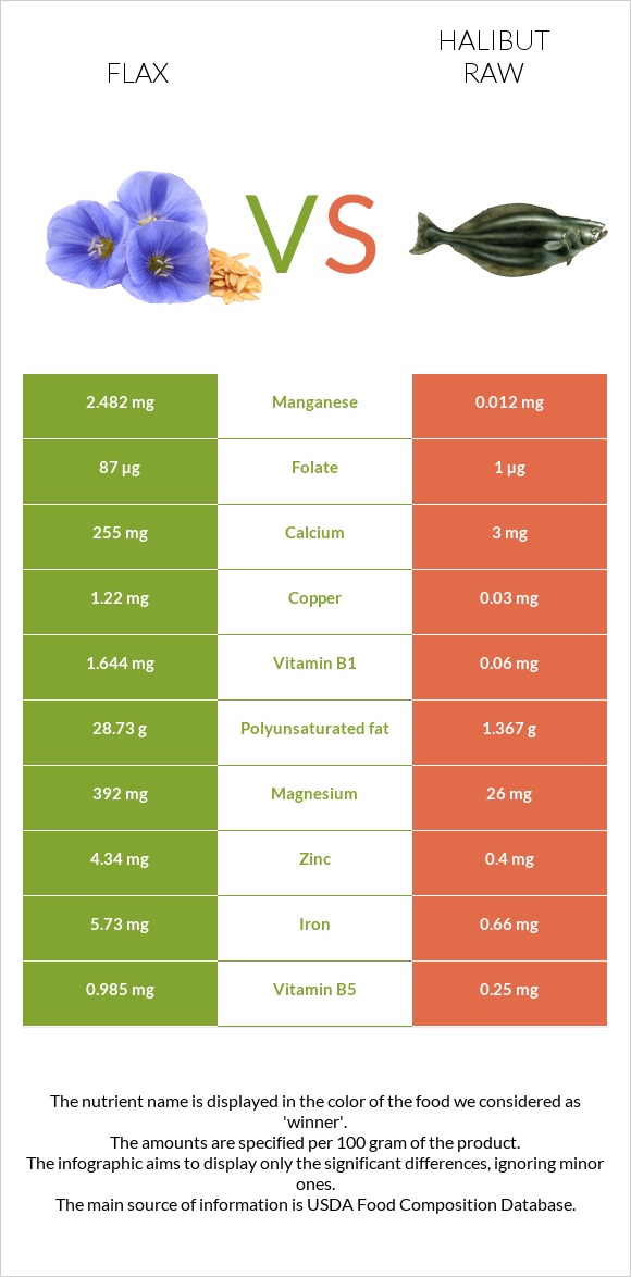 Flax vs Halibut raw infographic