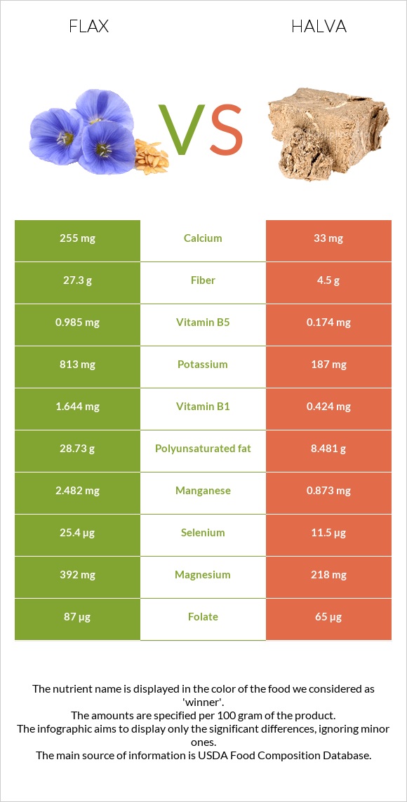 Flax vs Halva infographic