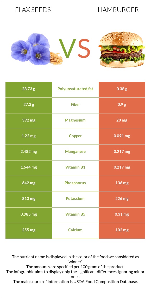 Flax seeds vs Hamburger infographic