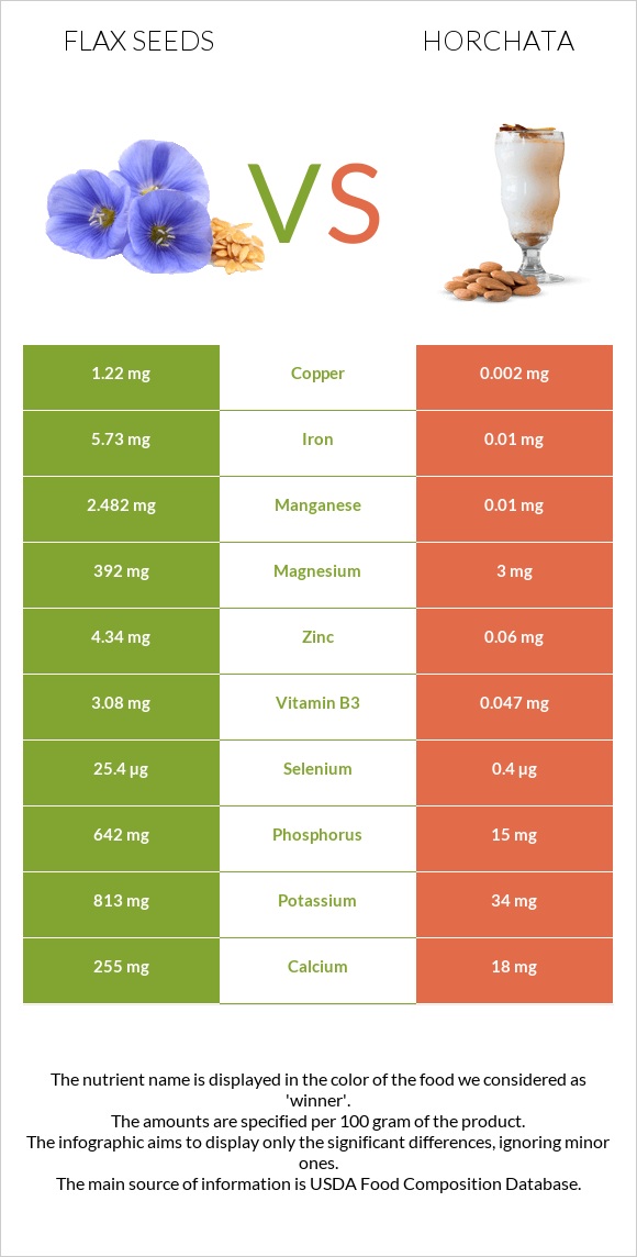 Flax seeds vs Horchata infographic