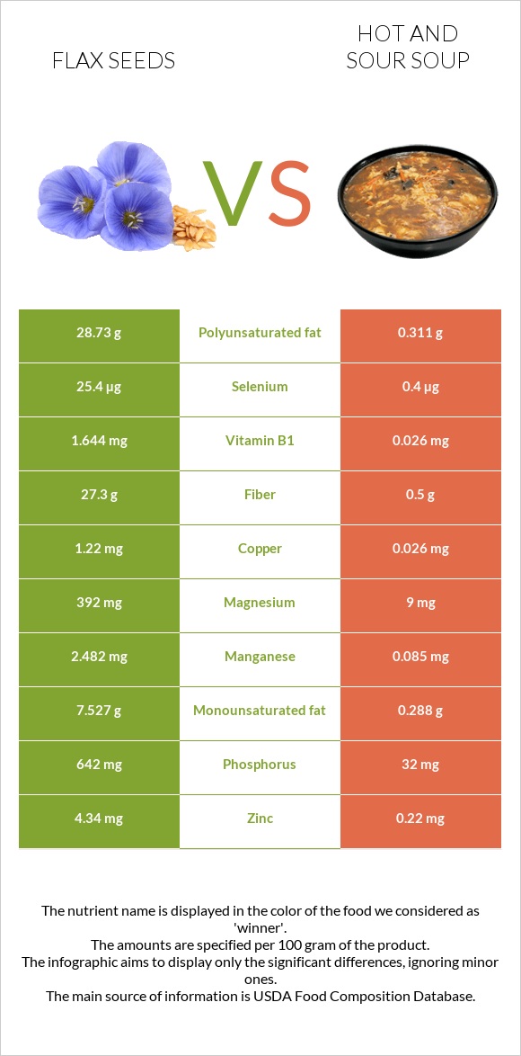 Flax seeds vs Hot and sour soup infographic