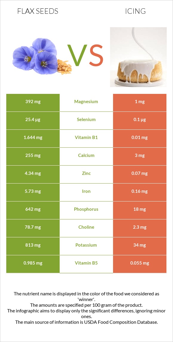 Flax seeds vs Icing infographic