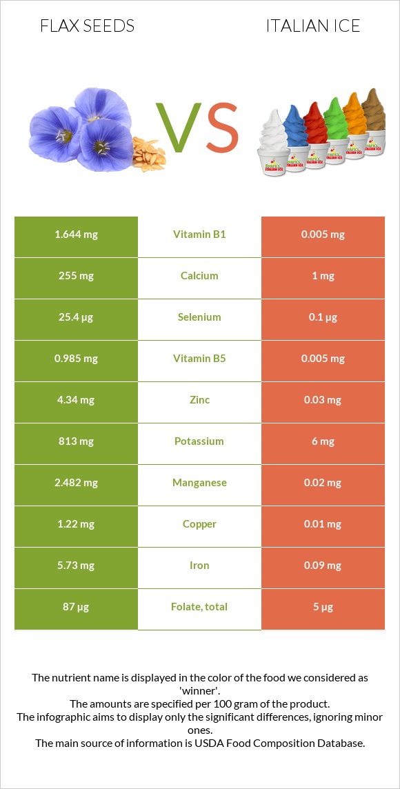 Flax seeds vs Italian ice infographic