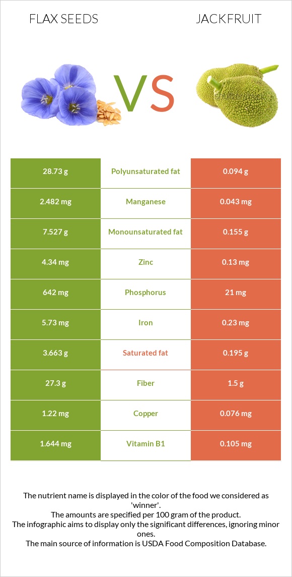 Կտավատի սերմեր vs Ջեկֆրուտ infographic