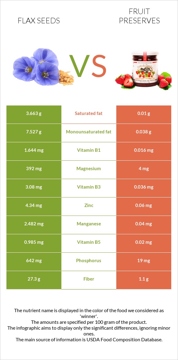 Flax seeds vs Fruit preserves infographic