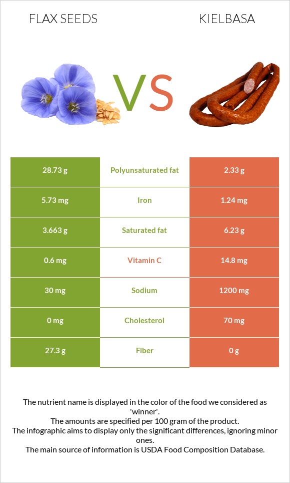 Flax seeds vs Kielbasa infographic