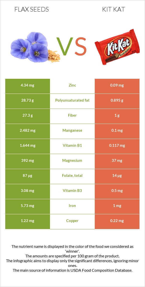 Կտավատի սերմեր vs ՔիթՔաթ infographic