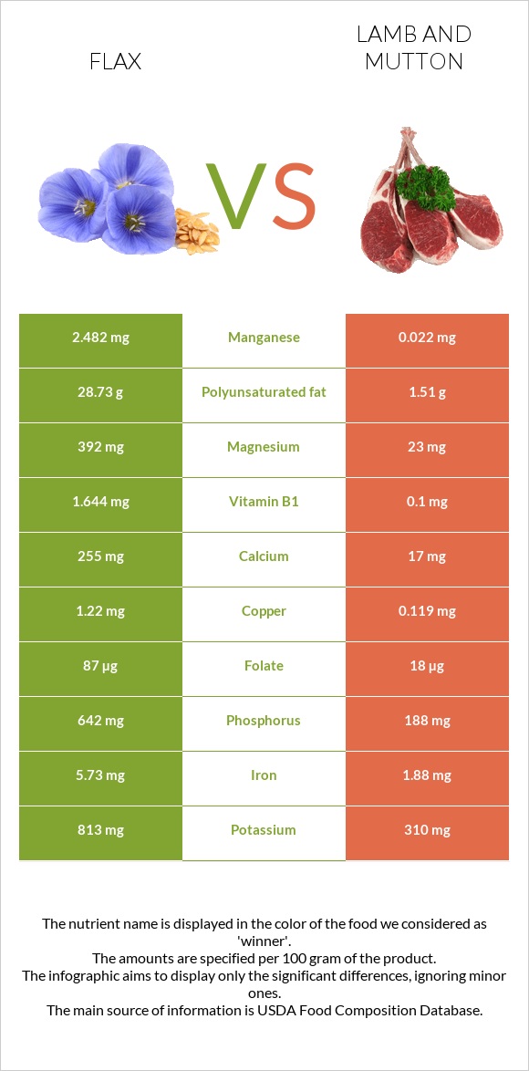 Flax vs Lamb infographic