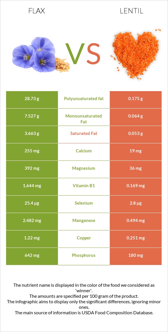 Flax vs Lentil infographic