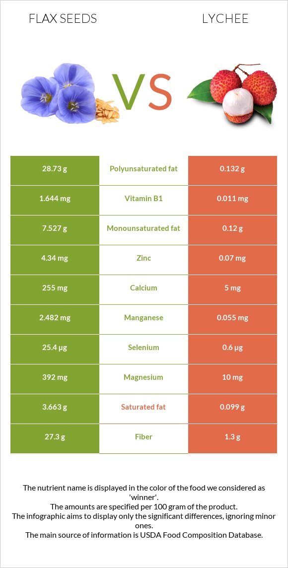 Flax seeds vs Lychee infographic