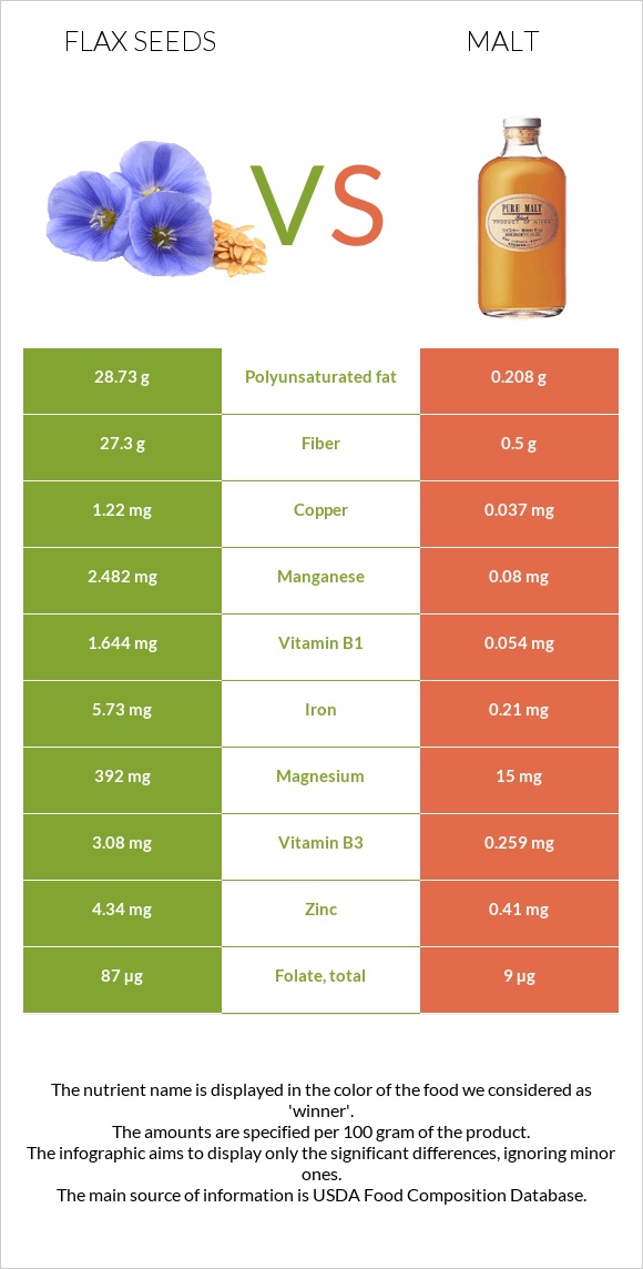 Flax seeds vs Malt infographic