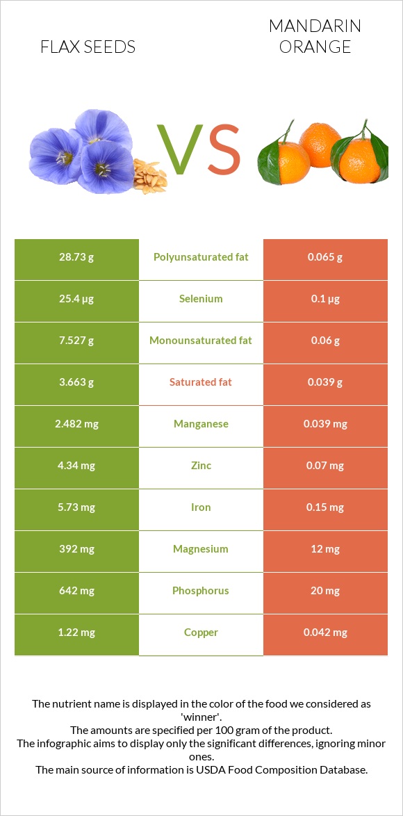 Flax seeds vs Mandarin orange infographic