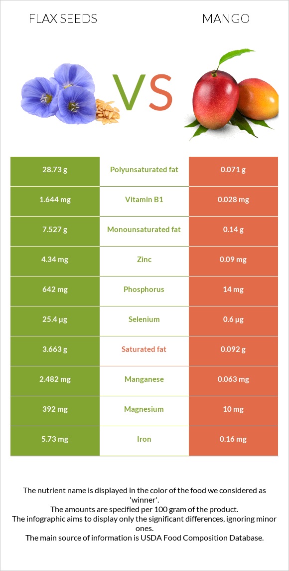 Flax seeds vs Mango infographic
