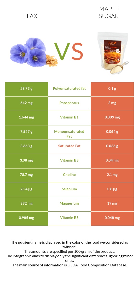 Flax vs Maple sugar infographic