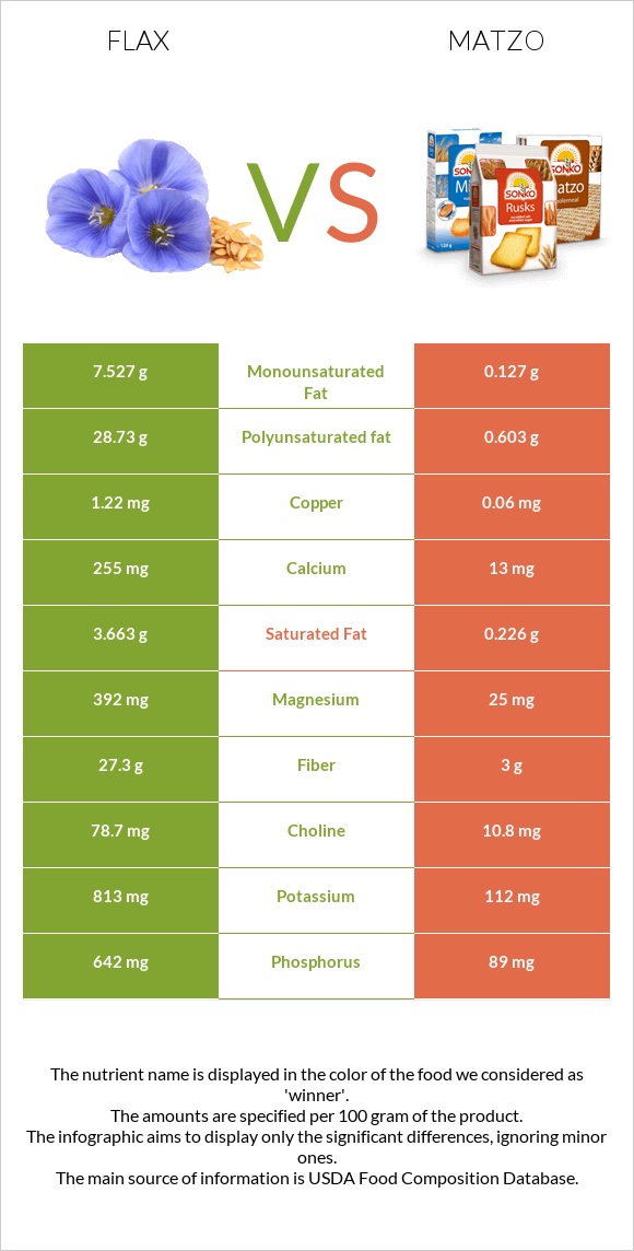 Flax vs Matzo infographic