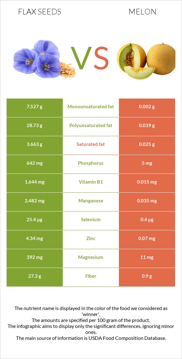 Flax seeds vs Melon infographic