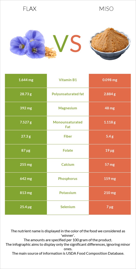 Flax vs Miso infographic