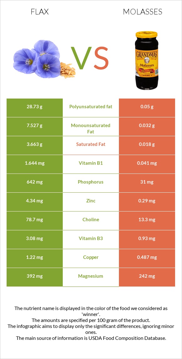 Flax vs Molasses infographic