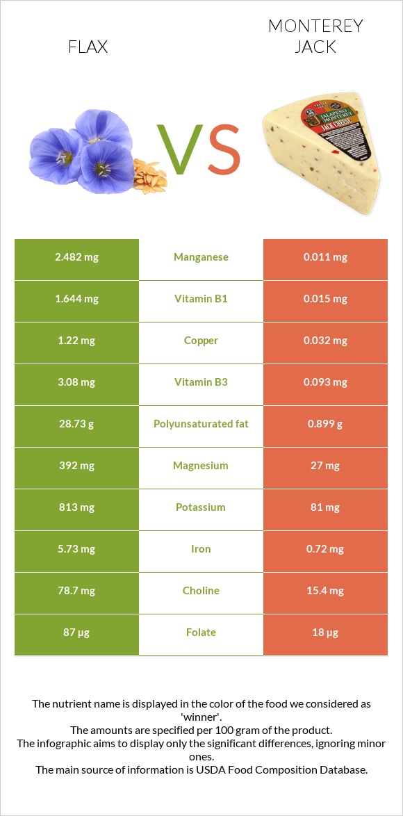 Flax vs Monterey Jack infographic
