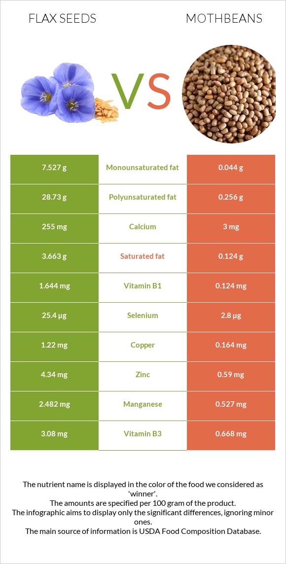 Կտավատի սերմեր vs Mothbeans infographic