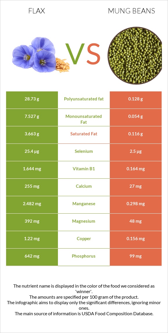 Flax vs Mung beans infographic