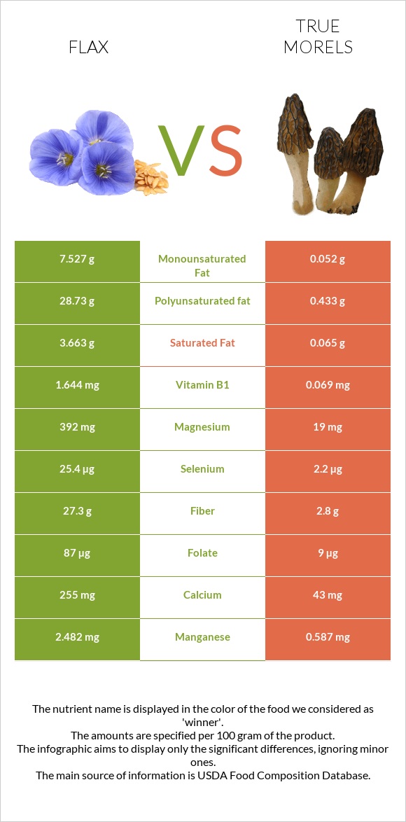 Flax vs True morels infographic