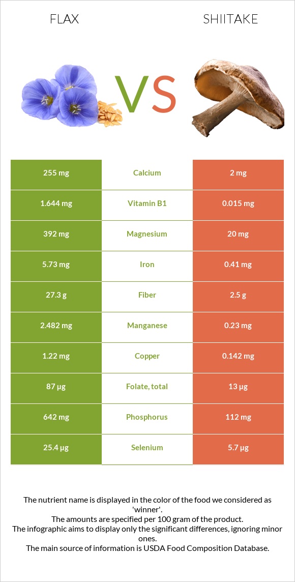 Flax vs Shiitake infographic