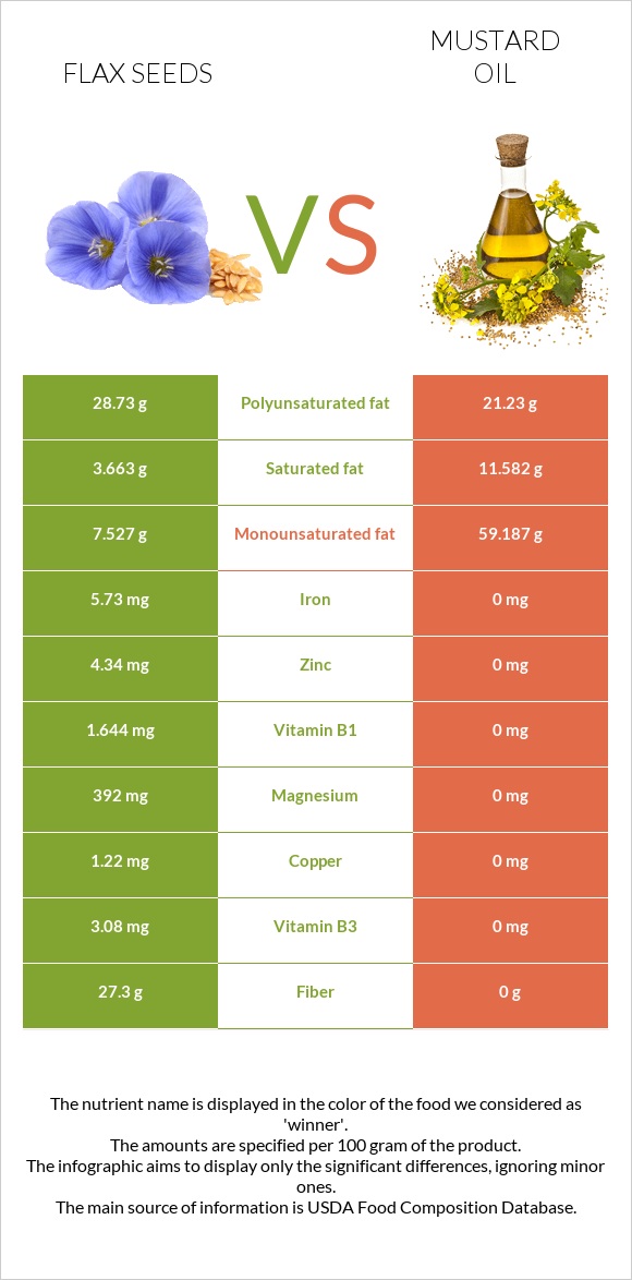 Flax seeds vs Mustard oil infographic