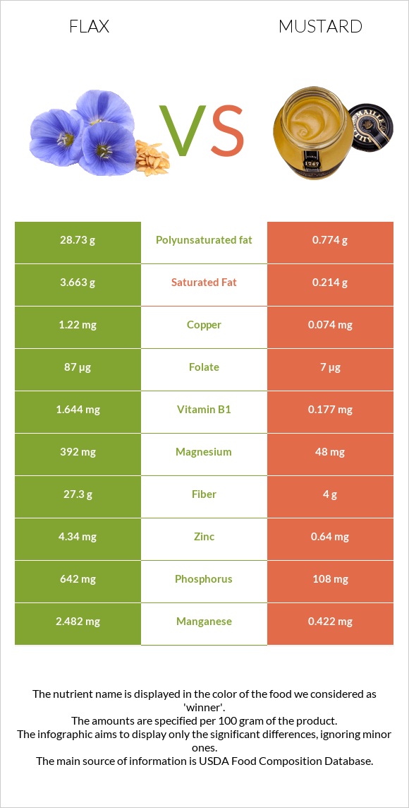 Flax vs Mustard infographic