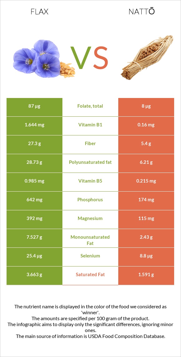 Flax vs Nattō infographic