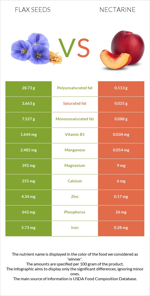 Flax seeds vs Nectarine infographic