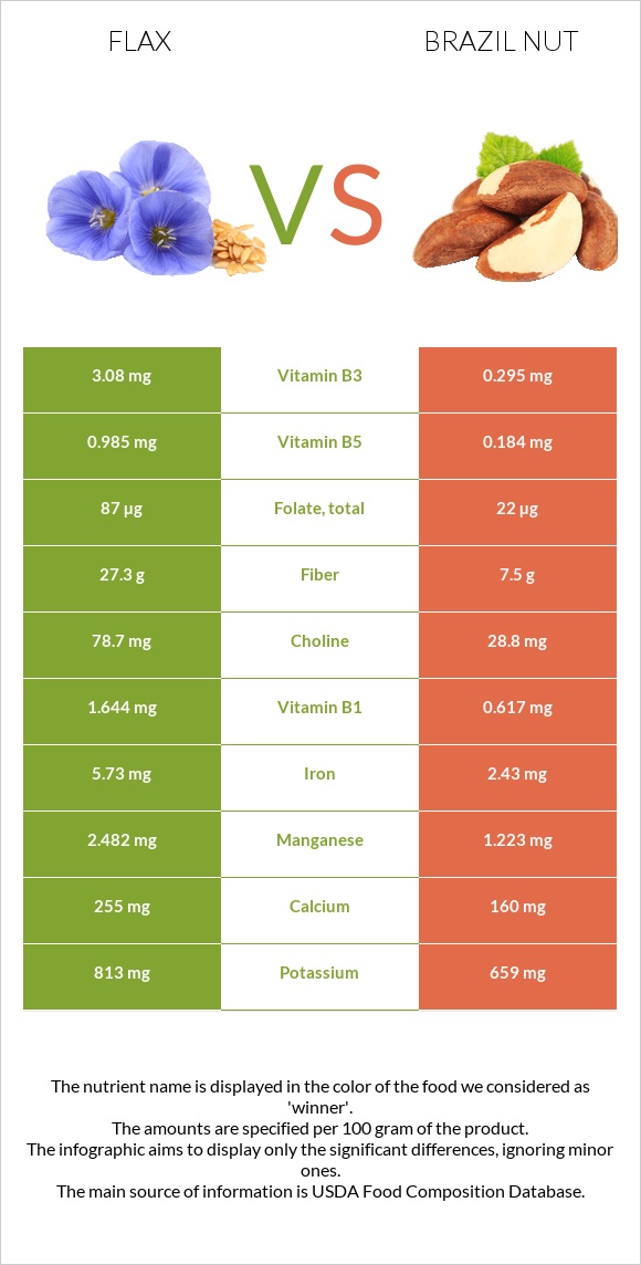 Flax vs Brazil nut infographic