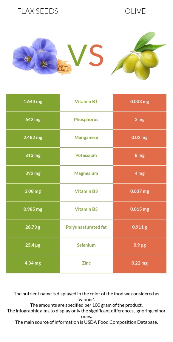 Flax vs Olive infographic