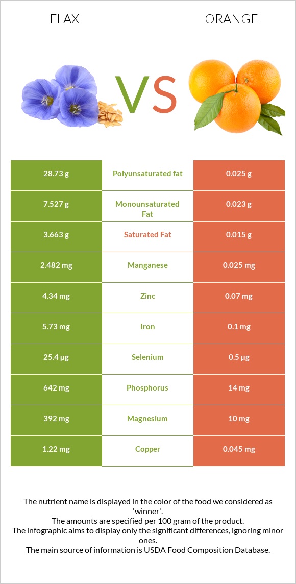 Flax vs Orange infographic