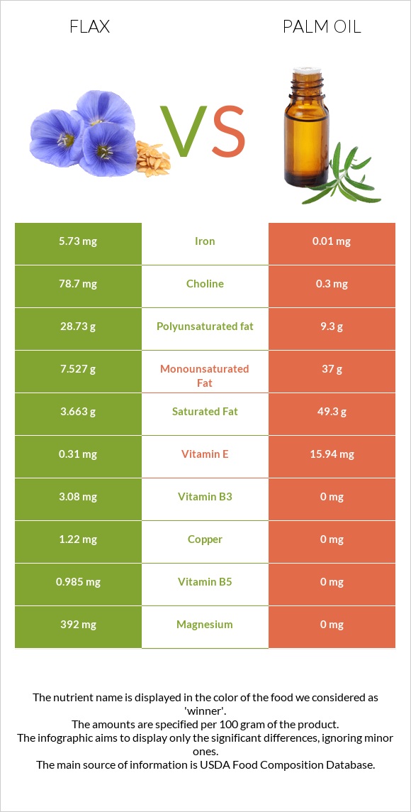 Կտավատի սերմեր vs Արմավենու յուղ infographic