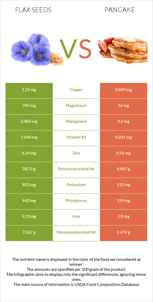 Flax seeds vs Pancake infographic