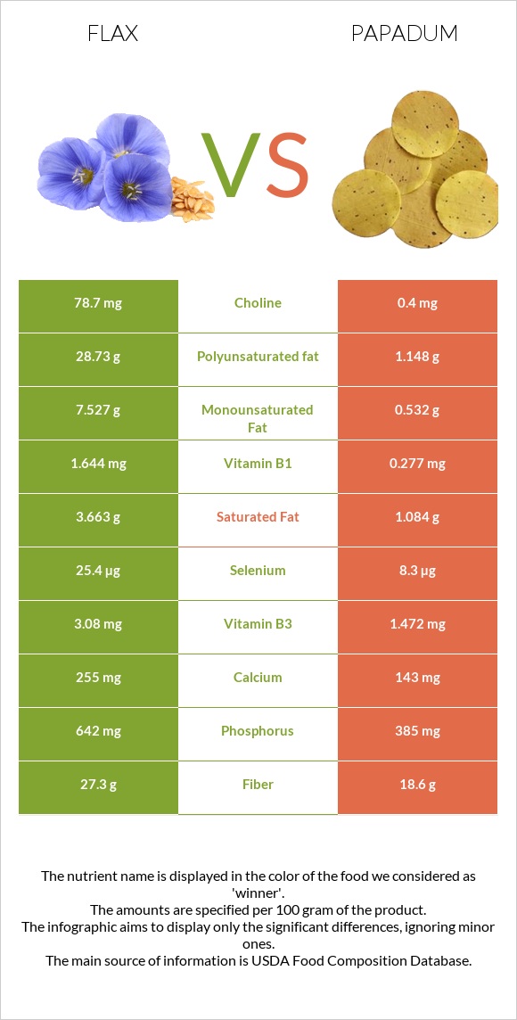 Flax vs Papadum infographic
