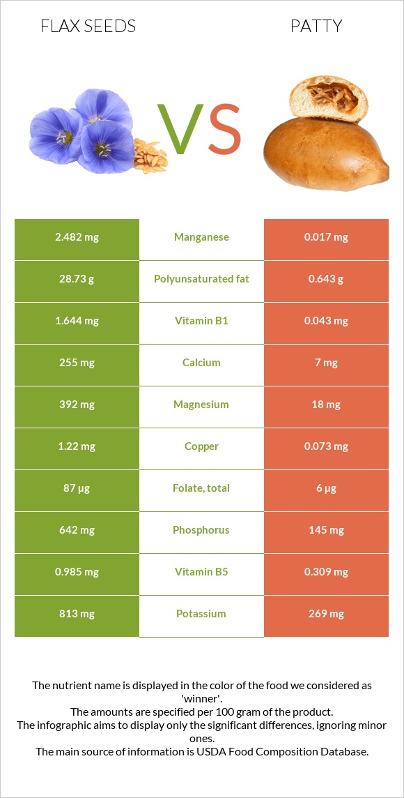 Flax seeds vs Patty infographic